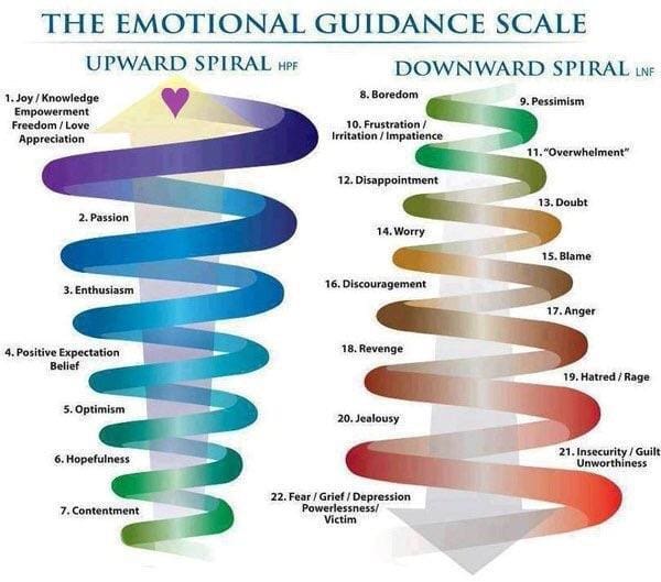 Abraham Hicks' Emotional Guidance Scale is referenced in the 'Warrior Emerging' program, which helps you transform your charged emotions into power and confidence. 